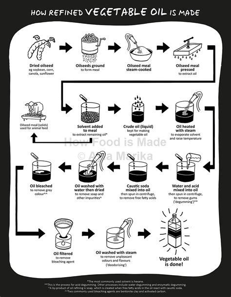what is cooking oil made from